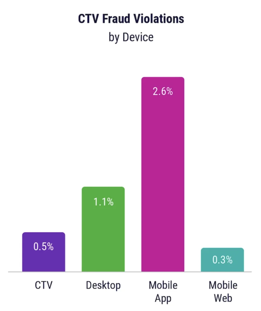 What “2026” could feel like for music marketing and why you should care 8 double verify ctv marketing 10 RAME