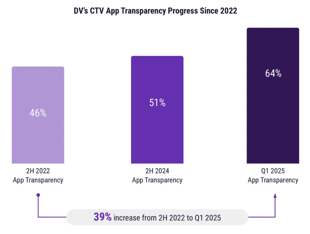What “2026” could feel like for music marketing and why you should care 10 double verify ctv marketing 15 RAME