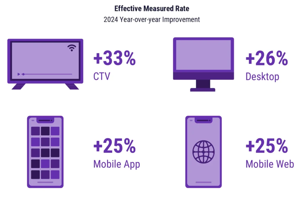 What “2026” could feel like for music marketing and why you should care 7 double verify ctv marketing 17 RAME
