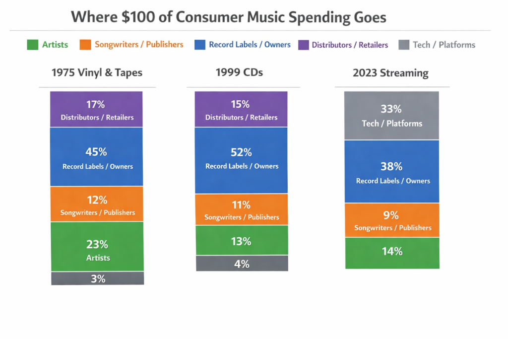 How Money Actually Flows Through the Music Industry in 2026 4 image 2 RAME