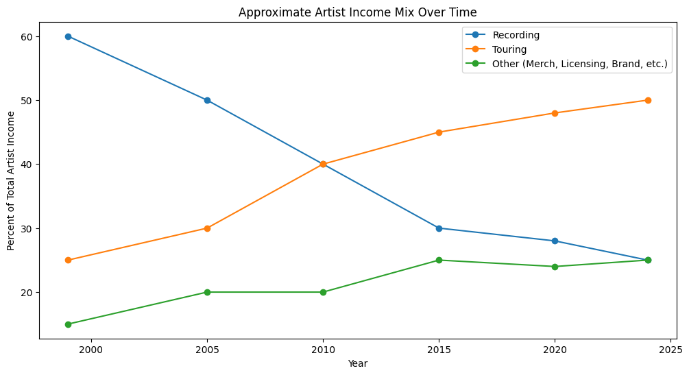 How Money Actually Flows Through the Music Industry in 2026 6 image 3 RAME